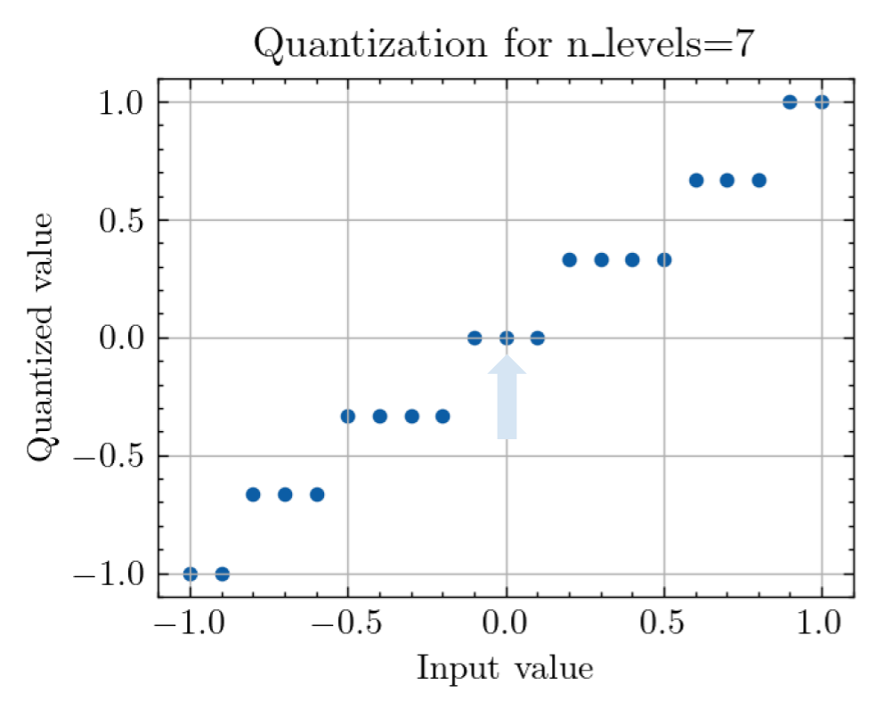 Odd number of levels